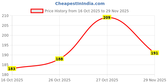 flipkart.com jumanji makeup kit combo waterproof and matte finish makeup product jumanji Price History Graph from 16 Oct 2025 to 29 Nov 2025