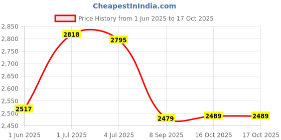 flipkart.com Jumanji : The Video Game (Switch) Price History Graph from 1 Jun 2025 to 16 Oct 2025