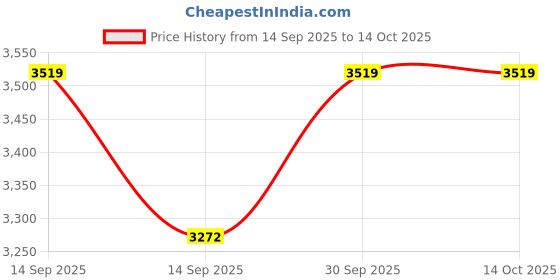 flipkart.com label nj Jumbo 0001-tan Bean Bag Sofa With Bean Filling label nj Price History Graph from 14 Sep 2025 to 14 Oct 2025