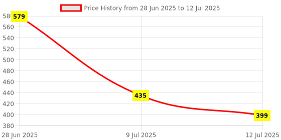 flipkart.com oliveware Jumbo 3 2000 ml Bottle oliveware Price History Graph from 28 Jun 2025 to 12 Jul 2025