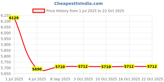 flipkart.com faber Jumbo 3BB BK Glass Manual Gas Stove faber Price History Graph from 1 Jul 2025 to 21 Oct 2025