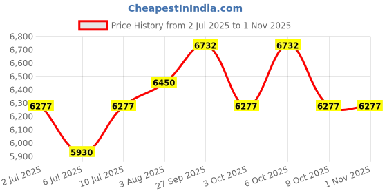 flipkart.com faber by faber Jumbo 4BB BK Glass Manual Gas Stove faber by faber Price History Graph from 2 Jul 2025 to 31 Oct 2025