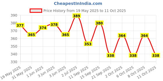 flipkart.com techzage Jumbo 747 Airplane Pullback Spring Action Toy Gift for Kids NO Sharp Edge techzage Price History Graph from 19 May 2025 to 10 Oct 2025