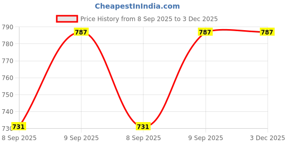 flipkart.com deuson ecom Jumbo Aeroplane HMC-1913 deuson ecom Price History Graph from 8 Sep 2025 to 2 Dec 2025