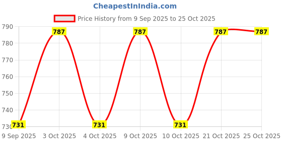 flipkart.com spenop Jumbo Aeroplane HMC-1913 spenop Price History Graph from 9 Sep 2025 to 24 Oct 2025