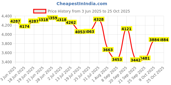 flipkart.com decent Jumbo Aluminium 20 L Pressure Cooker decent Price History Graph from 3 Jun 2025 to 24 Oct 2025