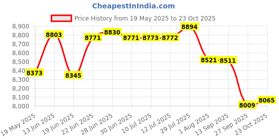 flipkart.com decent Jumbo Aluminium 30 L Pressure Cooker decent Price History Graph from 19 May 2025 to 23 Oct 2025