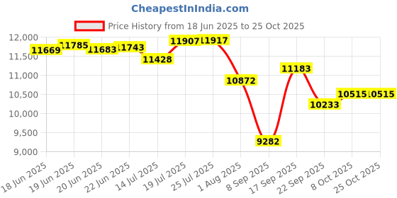 flipkart.com decent Jumbo Aluminium 40 L Pressure Cooker decent Price History Graph from 18 Jun 2025 to 25 Oct 2025