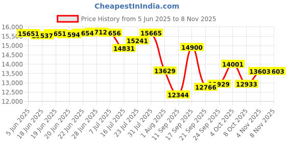 flipkart.com decent Jumbo Aluminium 60 L Pressure Cooker decent Price History Graph from 5 Jun 2025 to 7 Nov 2025