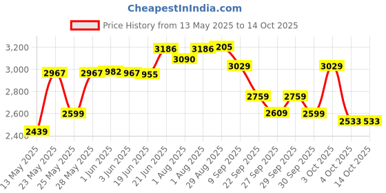 flipkart.com pandaoriginals JUMBO Baby Stroller Pram for 0-3 Years 5 Point Safety Harness,360° Swivel Wheel Stroller pandaoriginals Price History Graph from 13 May 2025 to 14 Oct 2025