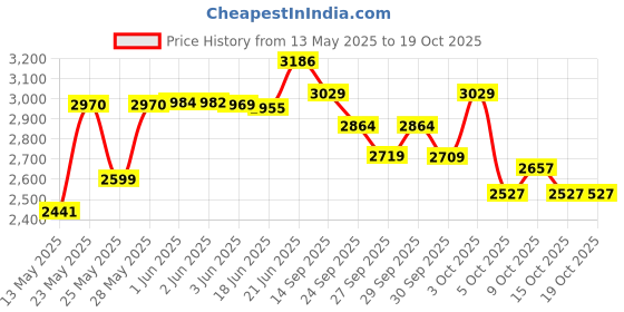 flipkart.com pandaoriginals JUMBO Baby Stroller Pram for 0-3 Years 5 Point Safety Harness,360° Swivel Wheel Stroller pandaoriginals Price History Graph from 13 May 2025 to 18 Oct 2025