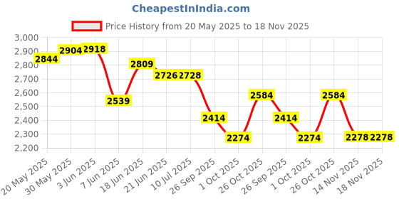 flipkart.com pandaoriginals Jumbo Basket Soft Cushion Baby Cradle Paalna Jhula Swing Mosquito Net SWING LOCK pandaoriginals Price History Graph from 20 May 2025 to 18 Nov 2025
