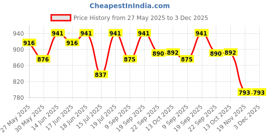 flipkart.com dewdrop jumbo Bean Bag Filler dewdrop Price History Graph from 27 May 2025 to 2 Dec 2025