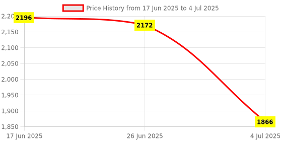 flipkart.com kam's lieu Jumbo Bean Bag Lounger with Footrest | Ready To Use Lounger Bean BagWith Bean Filling kam's lieu Price History Graph from 17 Jun 2025 to 4 Jul 2025