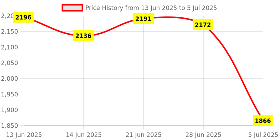 flipkart.com kam's lieu Jumbo Bean Bag Lounger with Footrest | Ready To Use Lounger Bean BagWith Bean Filling kam's lieu Price History Graph from 13 Jun 2025 to 5 Jul 2025