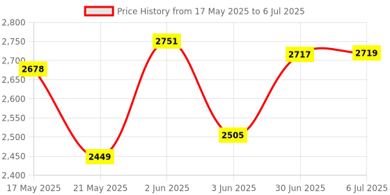flipkart.com pandaoriginals JUMBO Best Premium Quality PRAM|Baby Jhula with Mosquito Net|Swing Lock Function Pram pandaoriginals Price History Graph from 17 May 2025 to 6 Jul 2025
