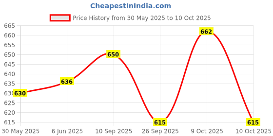 flipkart.com firstcry intelliskills Jumbo Building Blocks| 75 Pcs firstcry intelliskills Price History Graph from 30 May 2025 to 10 Oct 2025