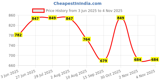 flipkart.com furnigully Jumbo Chair Bean Bag Cover (Without Beans) furnigully Price History Graph from 3 Jun 2025 to 4 Nov 2025