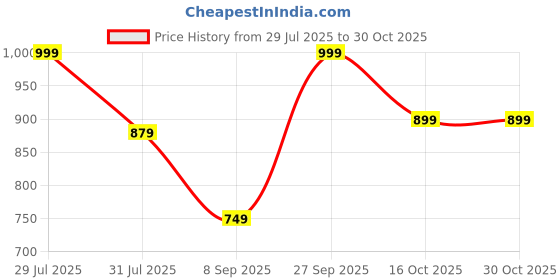 flipkart.com furnigully Jumbo Chair Bean Bag Cover (Without Beans) furnigully Price History Graph from 29 Jul 2025 to 29 Oct 2025