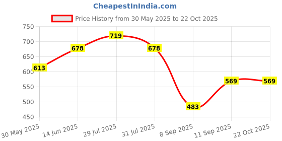flipkart.com furnigully Jumbo Chair Bean Bag Cover (Without Beans) furnigully Price History Graph from 30 May 2025 to 22 Oct 2025