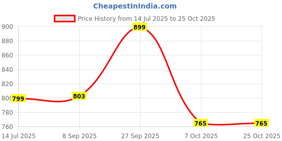 flipkart.com gunj Jumbo Chair Bean Bag Cover (Without Beans) gunj Price History Graph from 14 Jul 2025 to 24 Oct 2025