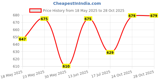 flipkart.com furnigully Jumbo Chair Bean Bag Cover(Without Beans) furnigully Price History Graph from 18 May 2025 to 28 Oct 2025