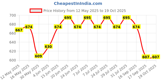 flipkart.com coaster shine Jumbo Chair Bean Bag Cover(Without Beans) coaster shine Price History Graph from 12 May 2025 to 18 Oct 2025