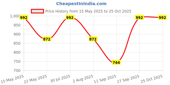flipkart.com gunj Jumbo Chair Bean Bag Cover(Without Beans) gunj Price History Graph from 15 May 2025 to 24 Oct 2025