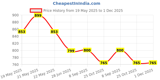 flipkart.com gunj Jumbo Chair Bean Bag Cover(Without Beans) gunj Price History Graph from 19 May 2025 to 1 Dec 2025