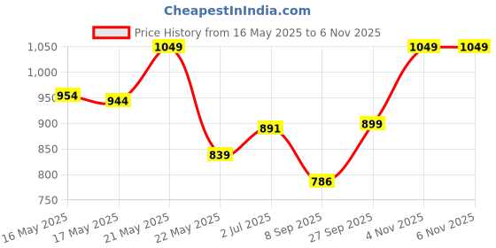 flipkart.com gunj Jumbo Chair Bean Bag Cover(Without Beans) gunj Price History Graph from 16 May 2025 to 6 Nov 2025