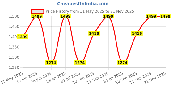 flipkart.com gunj Jumbo Chair Bean Bag Cover(Without Beans) gunj Price History Graph from 31 May 2025 to 20 Nov 2025