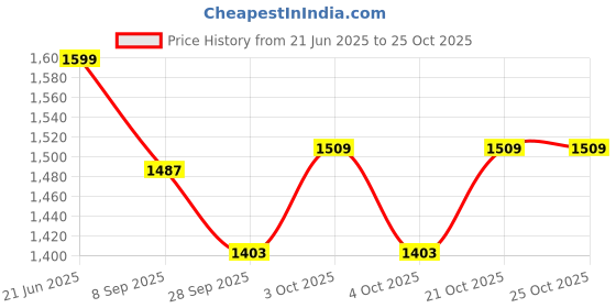 flipkart.com mollismoons Jumbo Chair Bean Bag Cover(Without Beans) mollismoons Price History Graph from 21 Jun 2025 to 24 Oct 2025