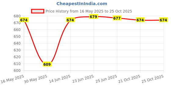flipkart.com coaster shine Jumbo Chair Bean Bag Cover(Without Beans) coaster shine Price History Graph from 16 May 2025 to 24 Oct 2025