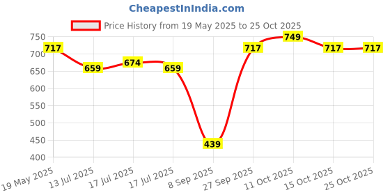 flipkart.com gunj Jumbo Chair Bean Bag Cover(Without Beans) gunj Price History Graph from 19 May 2025 to 24 Oct 2025