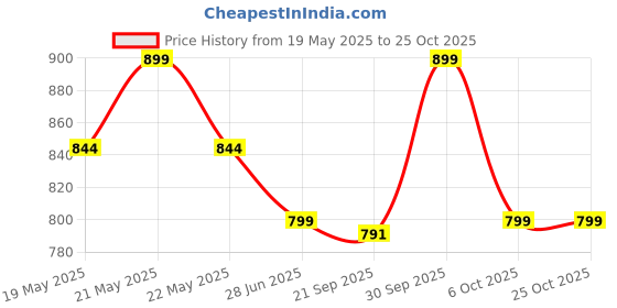 flipkart.com gunj Jumbo Chair Bean Bag Cover(Without Beans) gunj Price History Graph from 19 May 2025 to 25 Oct 2025