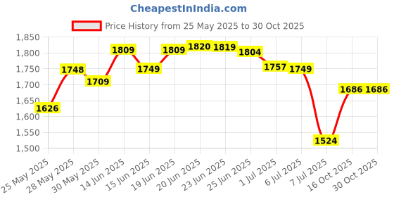 flipkart.com spacex Jumbo Classic Premium Grade Leatherette/Pre-Filled Bean Bag/Comfortable/Sustainable Teardrop Bean BagWith Bean Filling spacex Price History Graph from 25 May 2025 to 30 Oct 2025