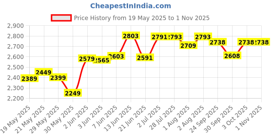 flipkart.com pandaoriginals JUMBO CRADLE Premium quality Baby Bed with Strong frame and Soft Cushioning Standard crib pandaoriginals Price History Graph from 19 May 2025 to 1 Nov 2025