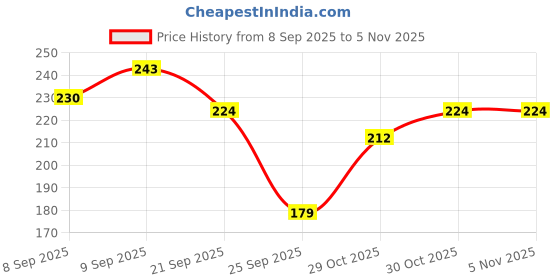 flipkart.com mother sparsh Jumbo Crayon Roll On Hand Wash for Kids: Strawberry & Blueberry,Portable Hygiene mother sparsh Price History Graph from 8 Sep 2025 to 2 Nov 2025