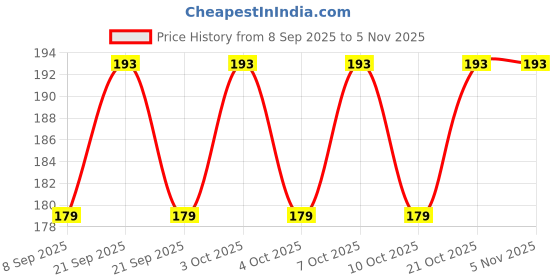 flipkart.com nelson Jumbo Disco Bulb for Party Home Birthday Dancing Stage and Diwali Bulb Single Disco Ball nelson Price History Graph from 8 Sep 2025 to 4 Nov 2025