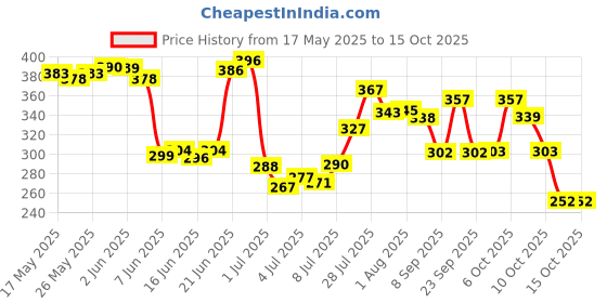 flipkart.com soft & secure JUMBO DRY MAXI PAD COMBO OF 2 PACK Sanitary Pad soft & secure Price History Graph from 17 May 2025 to 14 Oct 2025