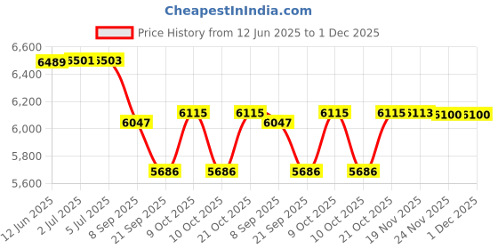 flipkart.com tinytales Jumbo Easy Set 2400 Litres Water Capacity Family Swimming Pool With Free Pump Inflatable Swimming Pool tinytales Price History Graph from 12 Jun 2025 to 29 Nov 2025