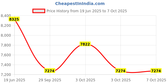 flipkart.com tinytales Jumbo Easy Set 3850 Litres Water Capacity Family Pool With Free Pump Inflatable Swimming Pool tinytales Price History Graph from 19 Jun 2025 to 7 Oct 2025