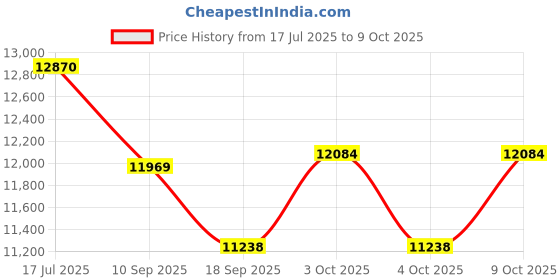flipkart.com tinytales Jumbo Easy Set 3850 Litres Water Capacity Family Pool With Free Pump Inflatable Swimming Pool tinytales Price History Graph from 17 Jul 2025 to 9 Oct 2025