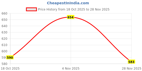 flipkart.com jumbo extra comfort Dry Feel Regular Sanitary Pad jumbo extra comfort Price History Graph from 18 Oct 2025 to 28 Nov 2025