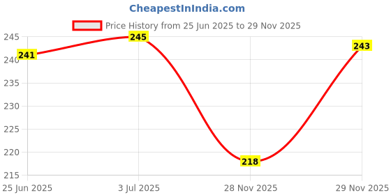 flipkart.com jumbo extra sure extra sure XXXL Sanitary Pad jumbo extra sure Price History Graph from 25 Jun 2025 to 28 Nov 2025