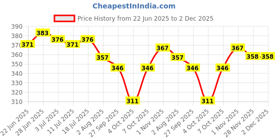 flipkart.com jumbo extra sure Sanitary Pads for Women with Wings | Dry-net Soft & Comfortable Sanitary Napkins for Day & Night Protection - XXXL (combo pack of 2) (80 pads + 20 Pantyliner)) Sanitary Pad (Pack of 100) Sanitary Pad jumbo extra sure Price History Graph from 22 Jun 2025 to 2 Dec 2025