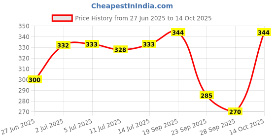 flipkart.com jumbo extra sure Sanitary Pads for Women with Wings | Dry-net Soft for Day & Night Protection - XXXL (combo pack of 2) (80 pads) Sanitary Pad jumbo extra sure Price History Graph from 27 Jun 2025 to 14 Oct 2025