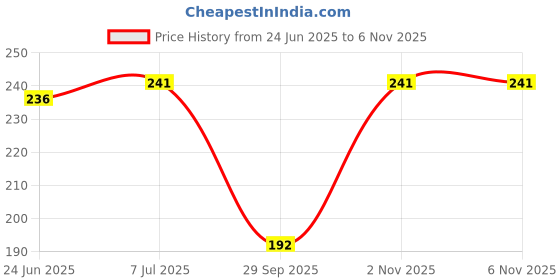 flipkart.com jumbo extra sure Sanitary Pads for Women with Wings | Dry-net Surface Soft & Comfortable Sanitary Napkins for Day & Night Protection (40 Pad + 10 Pantiliner)) Sanitary Pad jumbo extra sure Price History Graph from 24 Jun 2025 to 5 Nov 2025