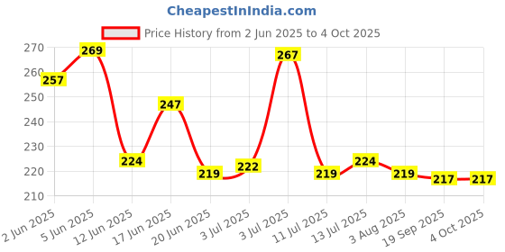 flipkart.com jumbo extra sure Sanitary Pads for Women with Wings | Dry-net Surface Soft & Comfortable Sanitary Napkins for Day & Night Protection (40 Pad+ + 10 Pantiliner)) Sanitary Pad jumbo extra sure Price History Graph from 2 Jun 2025 to 4 Oct 2025