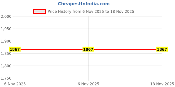 flipkart.com giglick Jumbo Filled With Beans Bean Bag Lounger Bean Bag Chair With Bean Filling giglick Price History Graph from 6 Nov 2025 to 18 Nov 2025